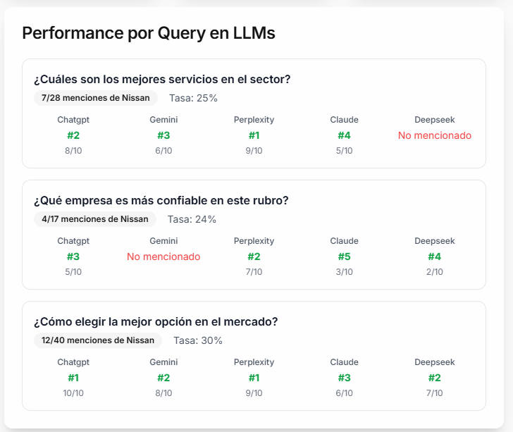 LLM performance analytics dashboard showing query-specific results across ChatGPT, Gemini, and other AI models for AEO optimization